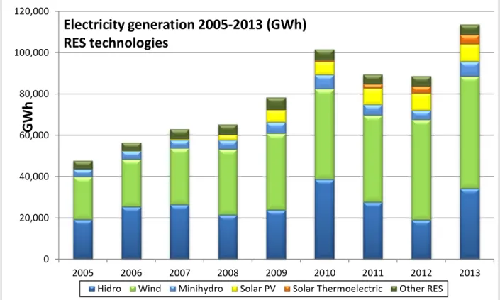 Figure 4.9. Evolution of electricity generation from RET technologies in Spain (2013)  Source: Adapted from REE (2013) 