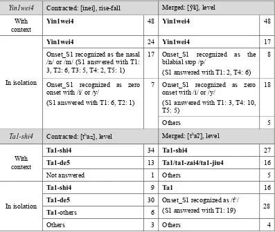Table 4. Word identification responses to reduced disyllables. 