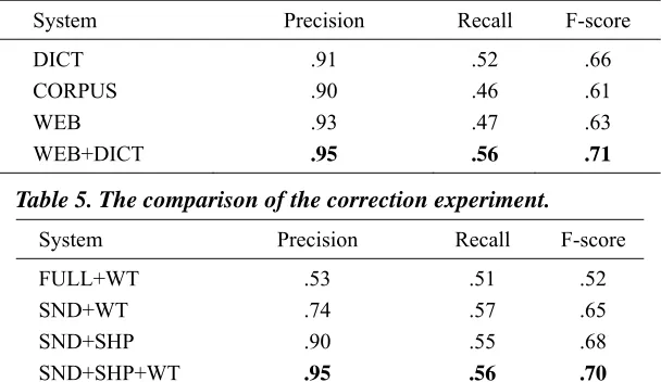 Table 5. The comparison of the correction experiment. 