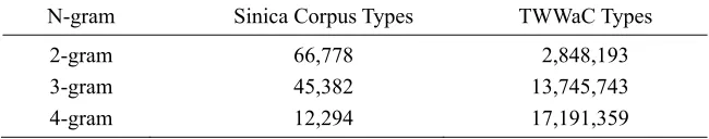 Table 3. The information of n-grams in Sinica corpus and TWWaC. 