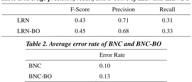 Table 1. Average precision, recall, and F-score of LRN and LRN-BO 