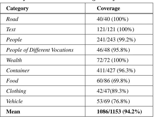 Table 2 shows the average coverage of the three and five most frequent semantic 