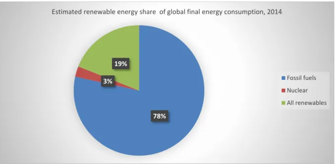 Figure 2.9: Global estimated renewable energy consumption in 2012 (Source: 
