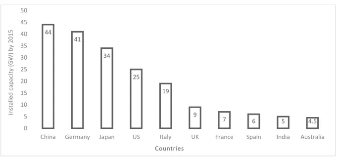 Figure 2.12: Top ten countries with highest installed solar PV by 2015 (Source: 