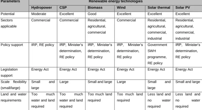Table 2.2: Comparison analysis of the viability of renewable energy technologies in  South Africa 