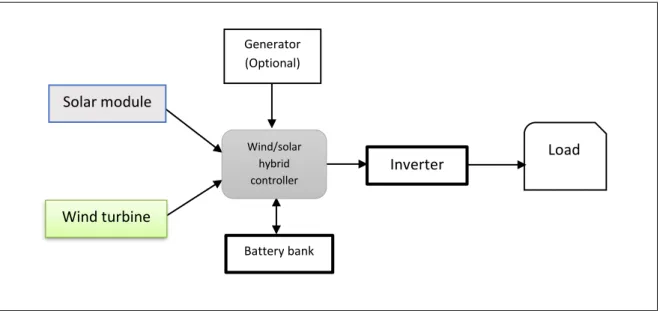 Figure 2.16: A hybrid energy system 