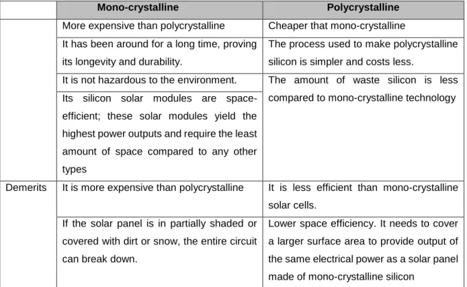 Table 2.3: Merits and demerits of mono-crystalline and polycrystalline cells (Source: 