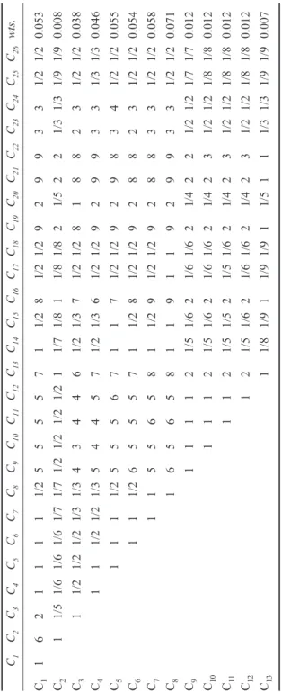 Table 2 A pairwise comparison matrix for the 26 criteria 111 2 3 4 5 6 7 8 9 1011 1 2 3 4 5 6 7 8 9 2011 1 2 3 4 5 6 7 8 9 30 1 2 3 4 5 6 7 8 9 40 1 2 3 4 5 6 711 C 1C2C3C4C5C6C7C8C9C10C11C12C13C14C15C16C17C18C19C20C21C22C23C24C25C26wts