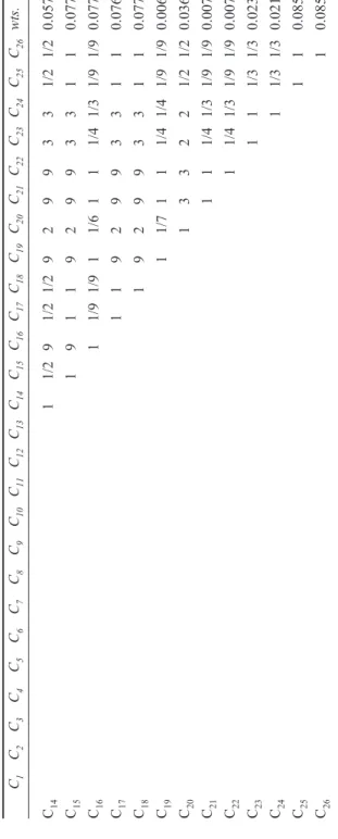Table 2 A pairwise comparison matrix for the 26 criteria (continued) 111 2 3 4 5 6 7 8 9 1011 1 2 3 4 5 6 7 8 9 2011 1 2 3 4 5 6 7 8 9 30 1 2 3 4 5 6 7 8 9 40 1 2 3 4 5 C 1C2C3C4C5C6C7C8C9C10C11C12C13C14C15C16C17C18C19C20C21C22C23C24C25C26wts