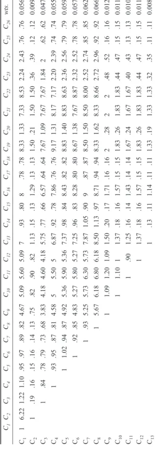 Table 3 The synthesised pairwise comparison matrix for the 26 criteria 111 2 3 4 5 6 7 8 9 1011 1 2 3 4 5 6 7 8 9 2011 1 2 3 4 5 6 7 8 9 30 1 2 3 4 5 6 7 8 9 40 1 2 3 4 5 6 711 8 C 1C2C3C4C5C6C7C8C9C10C11C12C13C14C15C16C17C18C19C20C21C22C23C24C25C26wts