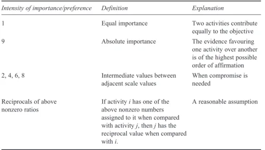 Table 1 Scale of relative measurement of AHP (continued)