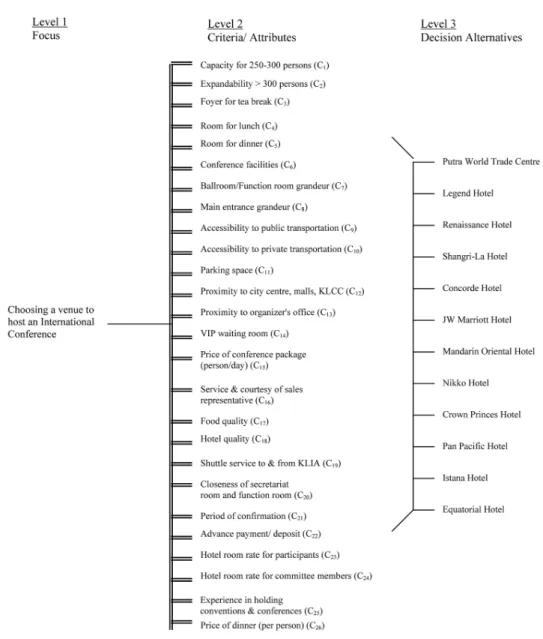 Figure 1 The decision hierarchy of the venue selection problem