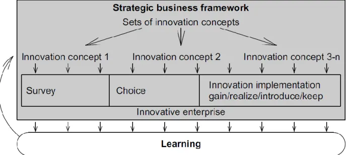 Figure 1: The Position of Innovation Concepts in Innovation Management in an Enterprise  Source: Extended approach according to Tidd and Bessant (2013)