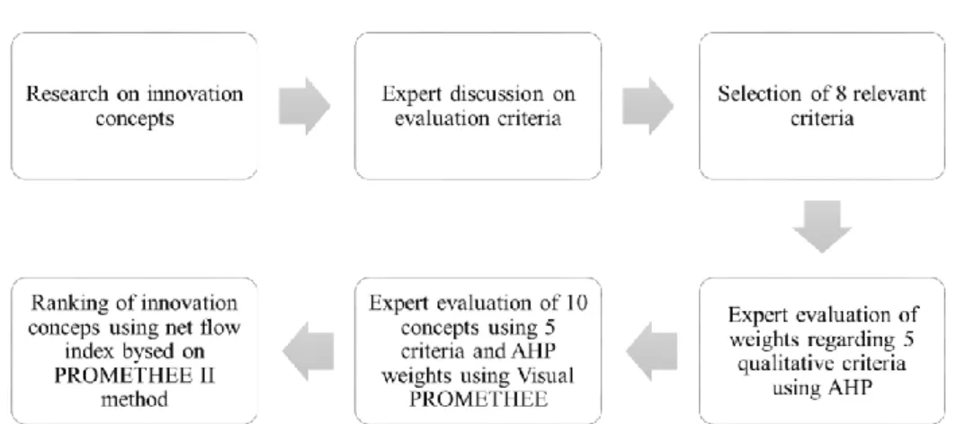 Figure 2:  Decision making framework for selection of innovation concepts. 