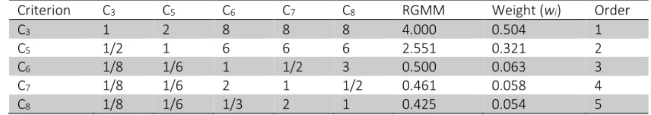 Table 4: Determination of the weights of the criteria using the Saaty matrix 