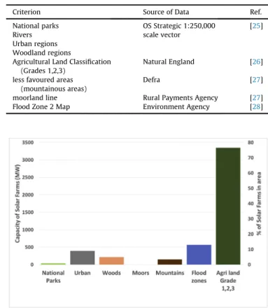 Fig. 1. Details of generation of UK-wide site suitability map for potential solar farm locations.