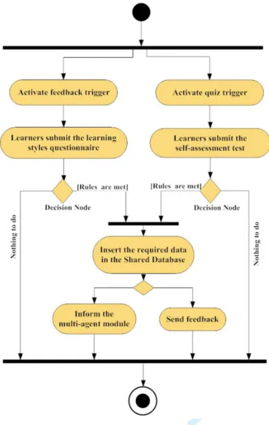 Figure 4: The activity diagram of the learning styles capturing process 