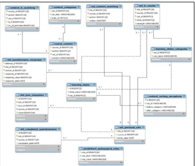 Figure 5: The Shared Database Schema Design 
