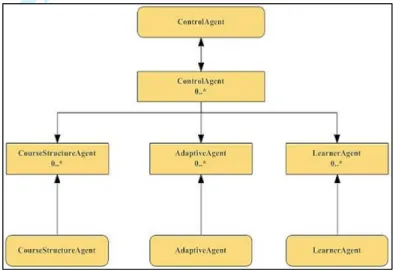Figure 6: The agent model of the multi-agent module 