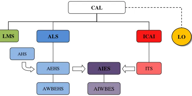 Figure 1.1: Taxonomy of CAL approaches  