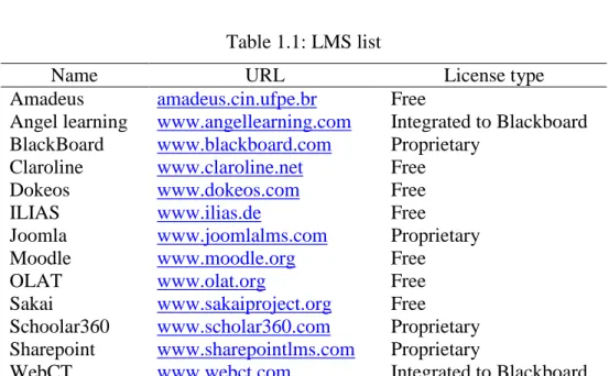 Table  1.1  shows  a  list  of  some  of  the  most  popular  LMS.  A  detailed  comparison  of  some  of  them,  including  functionalities  and  technical  specifications  may  be  found  in  (WebCT, 2008)