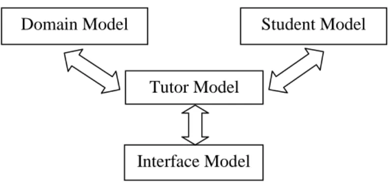 Figure 1.3: ITS general schema 