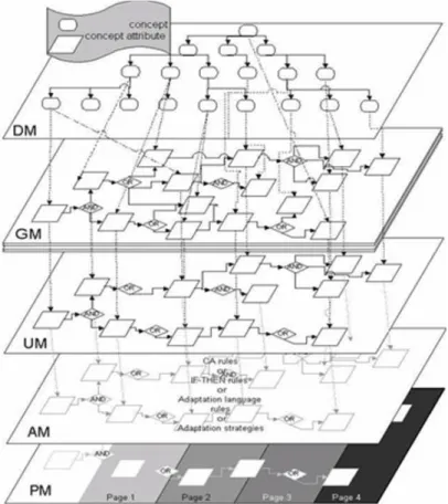 Figure 1.7: LAOS layers (Cristea &amp; Mooij, 2003) 