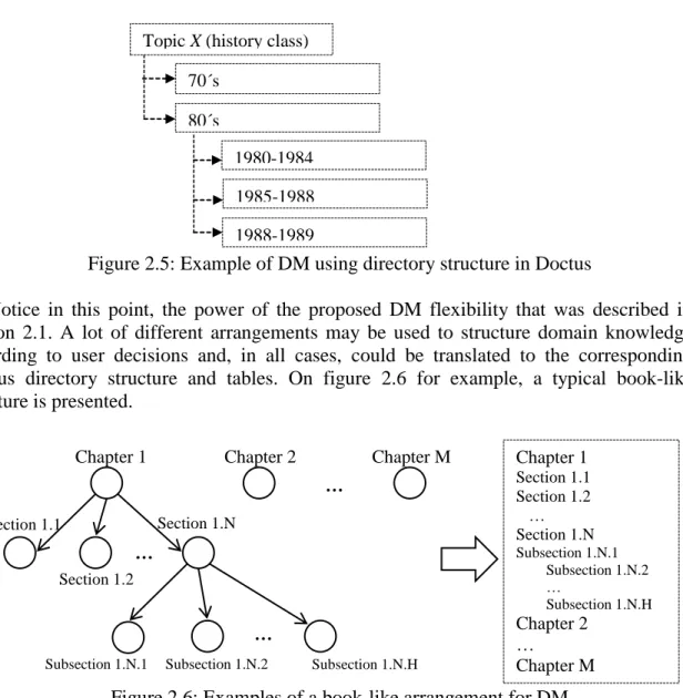 Figure 2.5: Example of DM using directory structure in Doctus 
