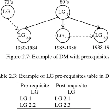 Figure 2.7: Example of DM with prerequisites 