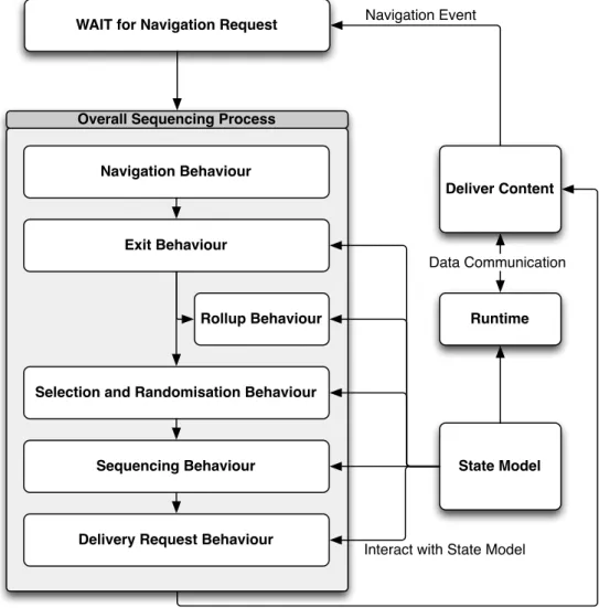 Figure 9: Simple Sequencing Loop [89, p 64]: It waits until the user requests new content (top brick)