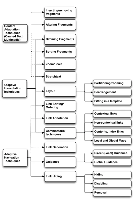 Figure 12: Adaptive Techniques [70]
