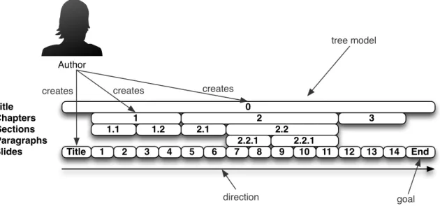 Figure 18: Structure of sectioned linear content: The linear content itself consists of slides, begins with the title slide and goes linearly to the end, which normally corresponds with the goal of learning content in terms of having gone through all the c