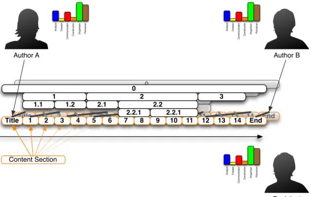 Figure 23: Content Sections: They are marked orange in this illustration. The figure shows two linear content paths from two different authors.