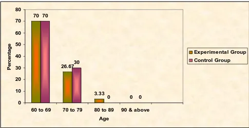 Fig – 3 : Percentage Distribution of Age of old age persons. 