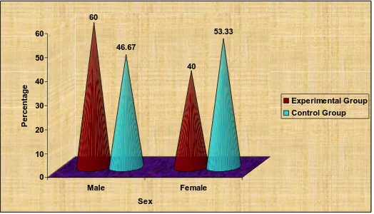Fig – 4: Percentage Distribution of Sex of Old age persons 