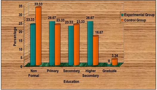 Fig – 6: Percentage Distribution of Education of Old age persons 