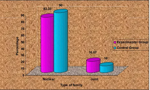 Fig – 9: Percentage Distribution of Type of Family of Old age persons  