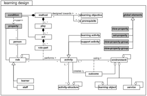 Figure 3: IMS LD information model Level B [IMS-LD, 03] 