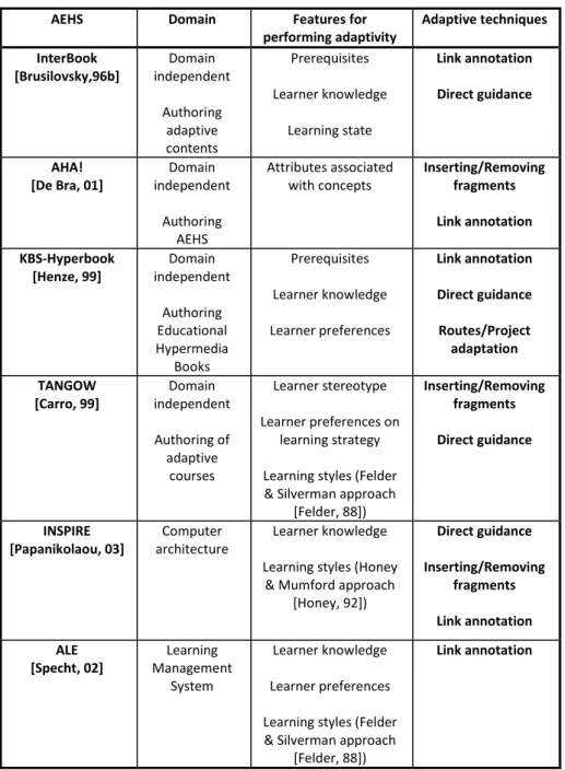 Table 1: AEHS: features for performing adaptivity and adaptive techniques 