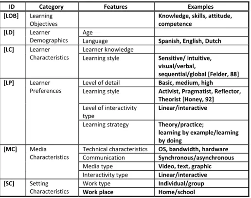 Table 2: Classification of the features for performing adaptivity using IMS LD  3.1  Features for performing adaptivity using IMS LD 