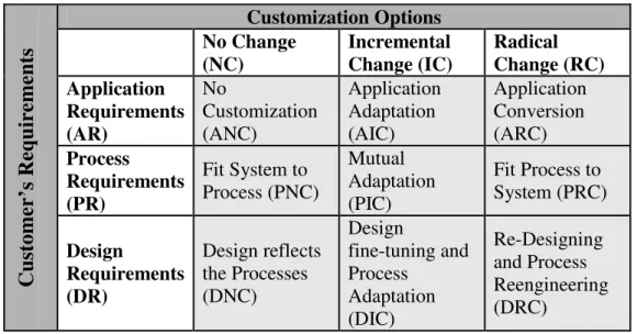 Table 2.  ERP Customization Framework 