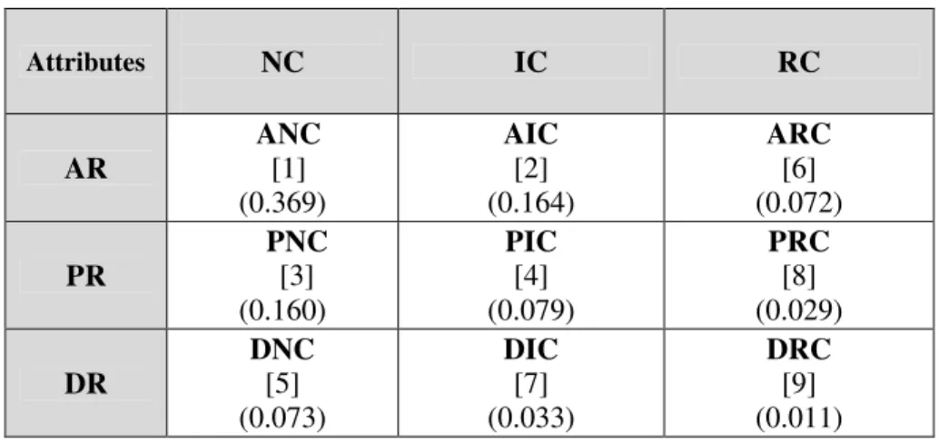 Table 5 Customization choices for ERP: ranks and priority values  