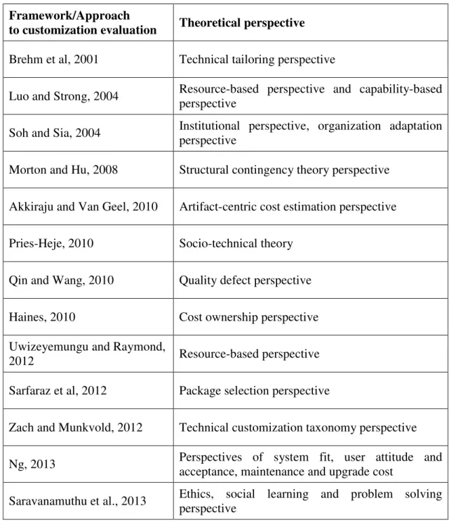 Table 1. Summary of related work and theoretical perspectives applied 