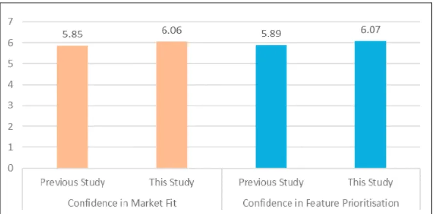 Fig. 1. Comparison to previous Buy a Feature study without levels or mass customization 