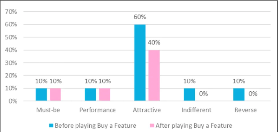 Fig. 3. Customization features being pursued following Buy a Feature 