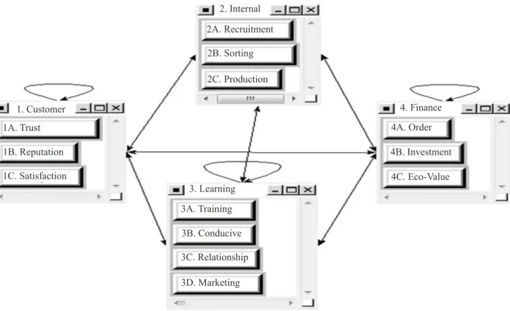 Figure 2.  Framework of four perspectives in using balanced scorecard