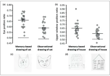 Figure 4. (a) Eye position ratios are plotted for each participant in the memory-based drawing and theobservational drawing of a cat’s face