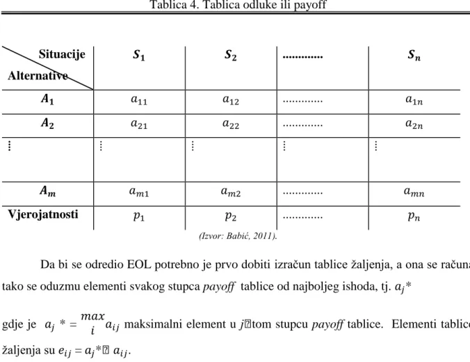 Tablica 4. Tablica odluke ili payoff 
