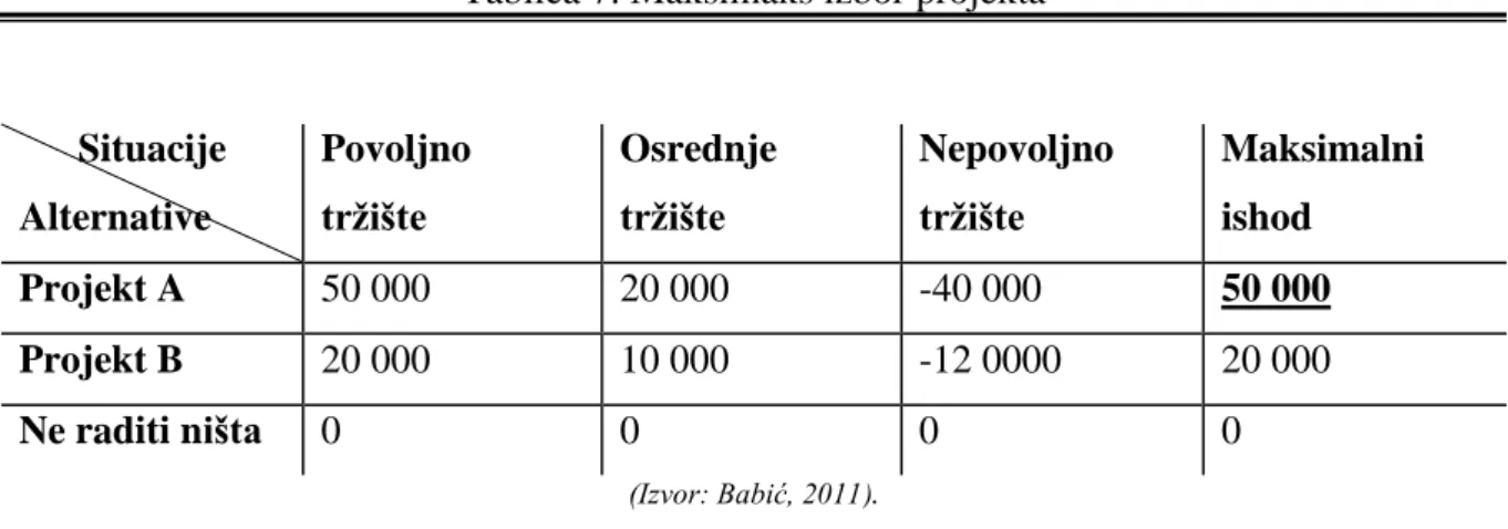 Tablica 7. Maksimaks izbor projekta 
