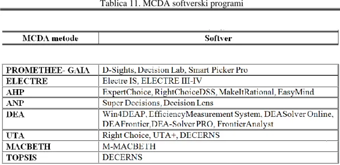Tablica 11. MCDA softverski programi 